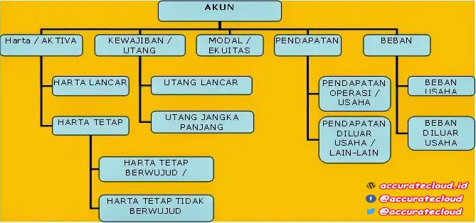 penggolongan akun akuntansi