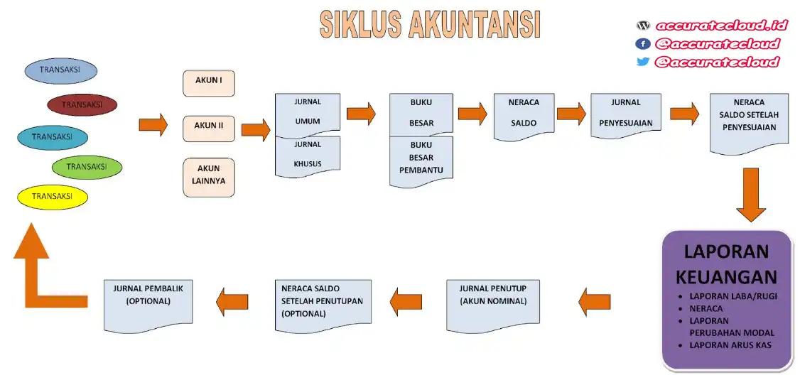 siklus akuntansi