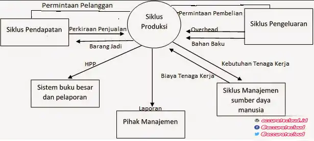 siklus produksi