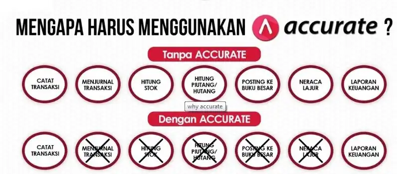 mengapa program accurate