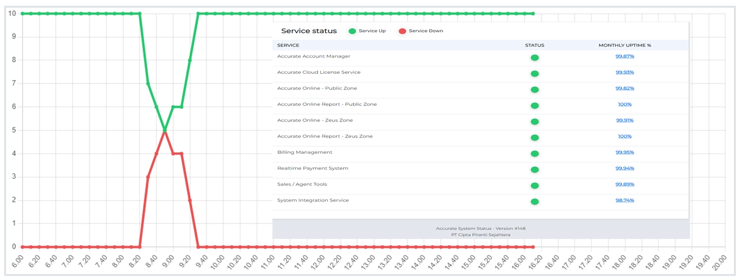 Status Layanan Accurate Online